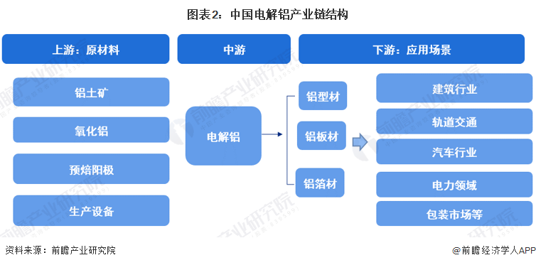 图表2：中国电解铝产业链结构