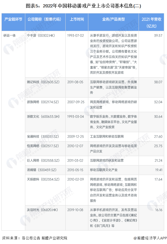 圖表5：2022年中國移動游戲產業上市公司基本信息(二)