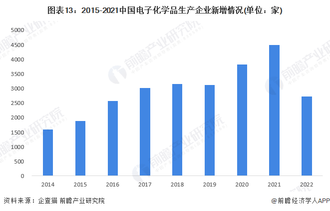 圖表13：2015-2021中國電子化學品生產企業新增情況(單位：家)