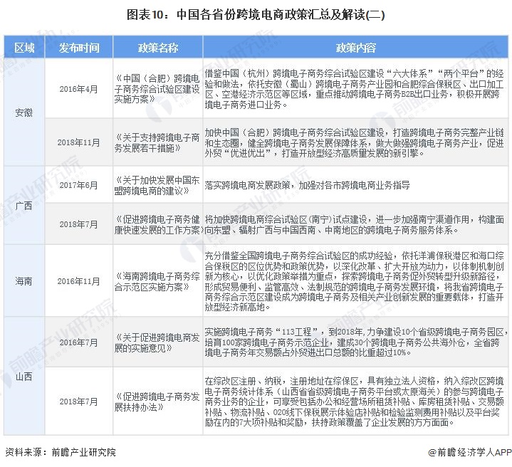 圖表10：中國各省份跨境電商政策匯總及解讀(二)