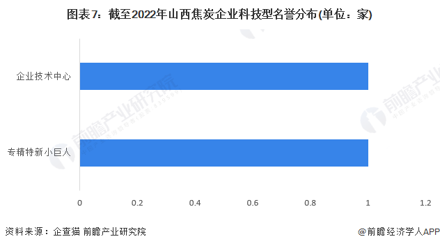 图表7：截至2022年山西焦炭企业科技型名誉分布(单位：家)