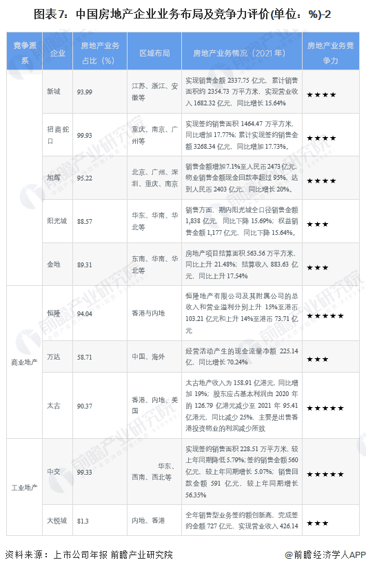 圖表7：中國房地產企業業務布局及競爭力評價(單位：%)-2