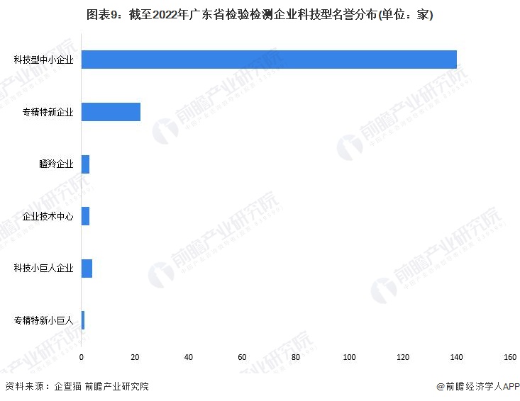 图表9：截至2022年广东省检验检测企业科技型名誉分布(单位：家)