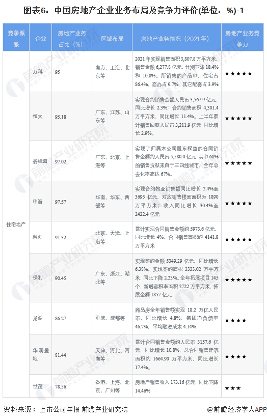 圖表6：中國房地產企業業務布局及競爭力評價(單位：%)-1