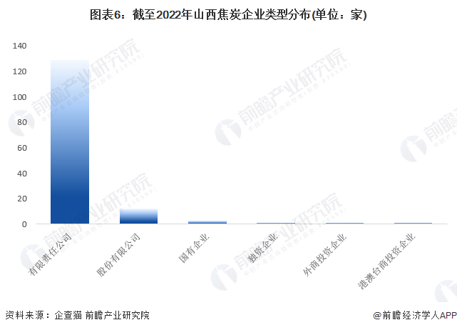 图表6：截至2022年山西焦炭企业类型分布(单位：家)