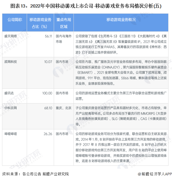 圖表13：2022年中國移動游戲上市公司-移動游戲業務布局情況分析(五)