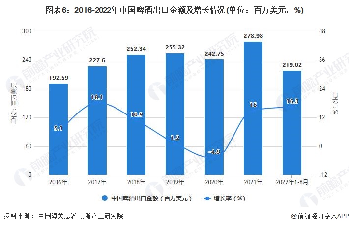 图表6：2016-2022年中国啤酒出口金额及增长情况(单位：百万美元，%)