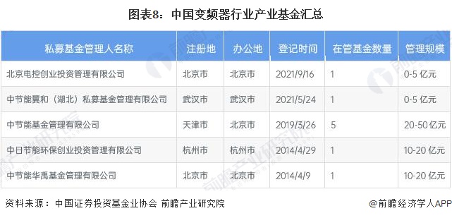 图表8：中国变频器行业产业基金汇总