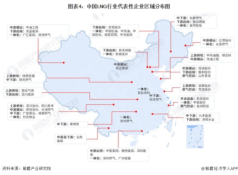 图表4：中国LNG行业代表性企业区域分布图