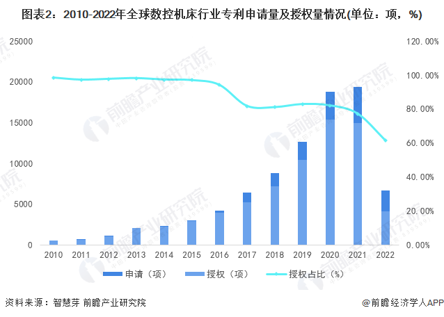 图表2：2010-2022年全球数控机床行业专利申请量及授权量情况(单位：项，%)