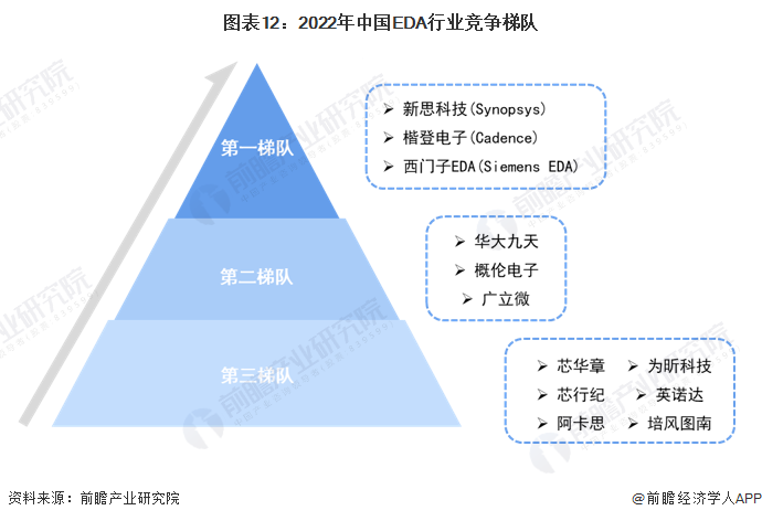 圖表12：2022年中國EDA行業競爭梯隊
