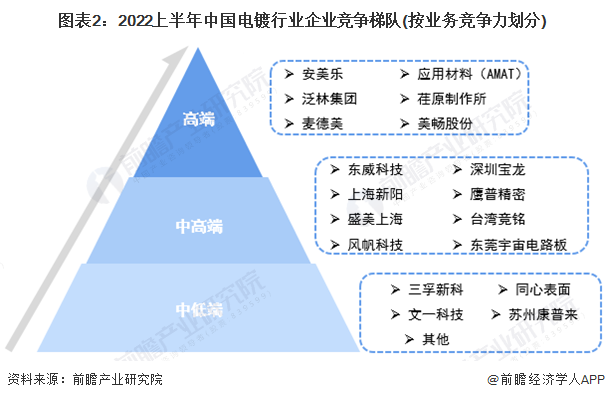 图表2：2022上半年中国电镀行业企业竞争梯队(按业务竞争力划分)