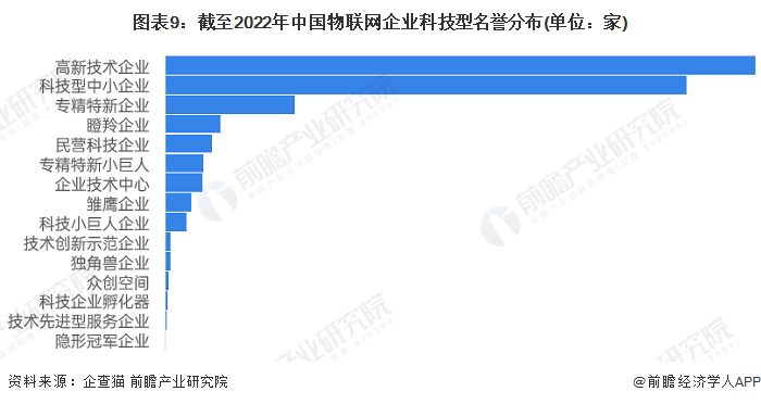 圖表9：截至2022年中國物聯網企業科技型名譽分布(單位：家)