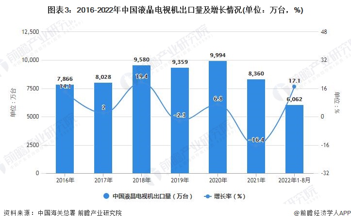 图表3：2016-2022年中国液晶电视机出口量及增长情况(单位：万台，%)