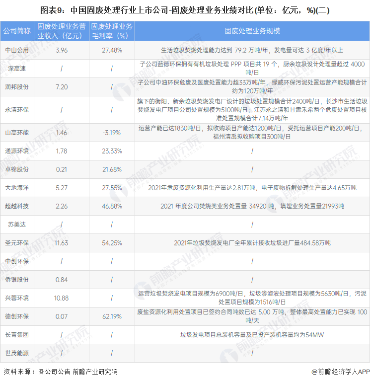 图表9：中国固废处理行业上市公司-固废处理业务业绩对比(单位：亿元，%)(二)