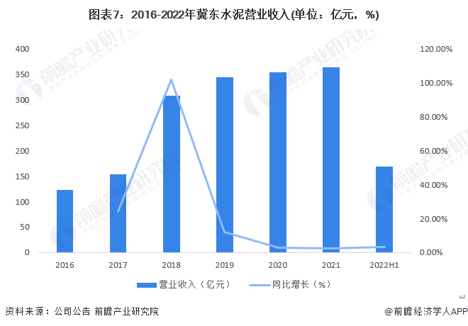 图表7：2016-2022年冀东水泥营业收入(单位：亿元，%)