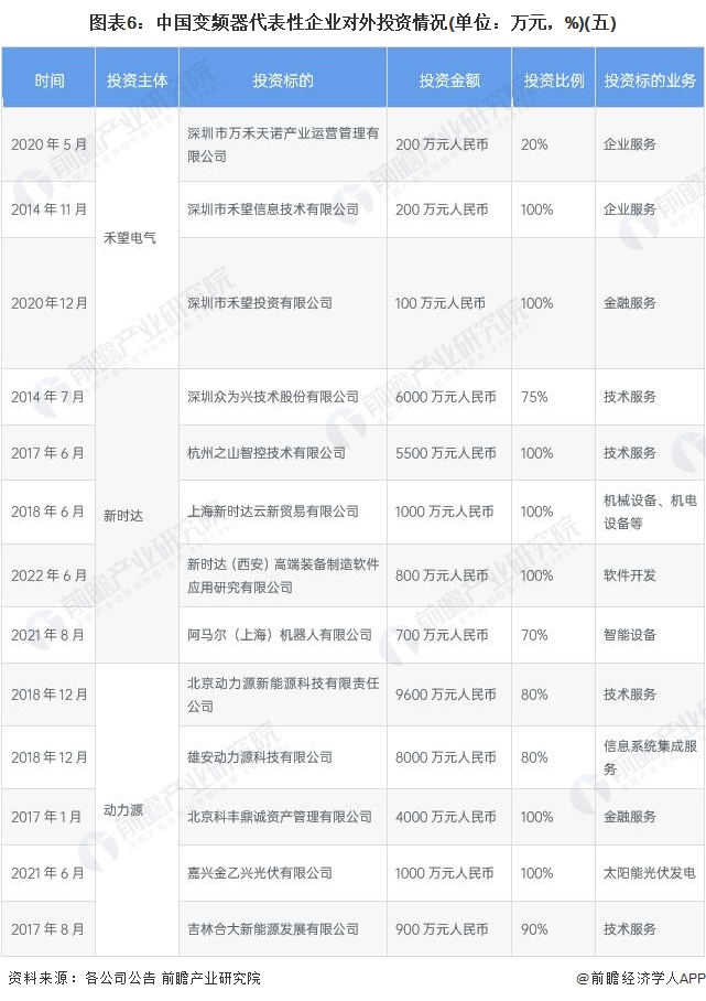 圖表6：中國變頻器代表性企業對外投資情況(單位：萬元，%)(五)