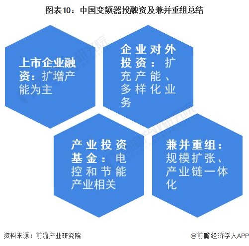 圖表10：中國變頻器投融資及兼并重組總結