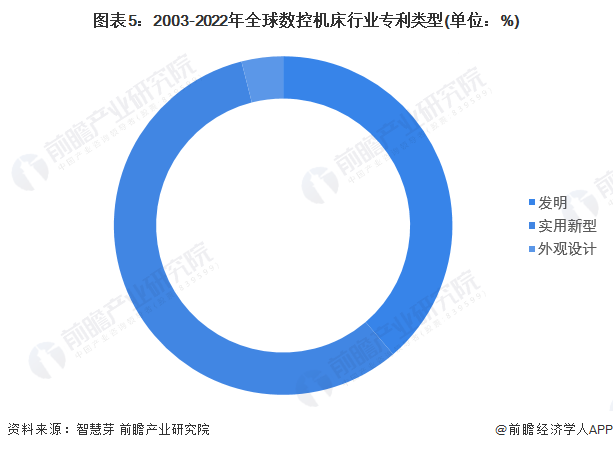 图表5：2003-2022年全球数控机床行业专利类型(单位：%)