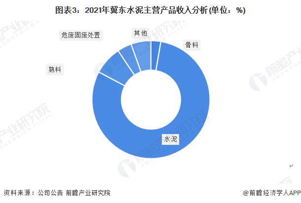 图表3：2021年冀东水泥主营产品收入分析(单位：%)