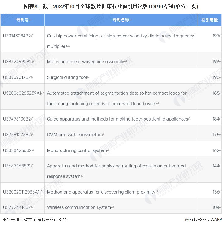 图表8：截止2022年10月全球数控机床行业被引用次数TOP10专利(单位：次)