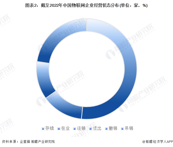 圖表2：截至2022年中國物聯網企業經營狀態分布(單位：家，%)
