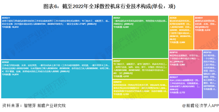 图表6：截至2022年全球数控机床行业技术构成(单位：项)