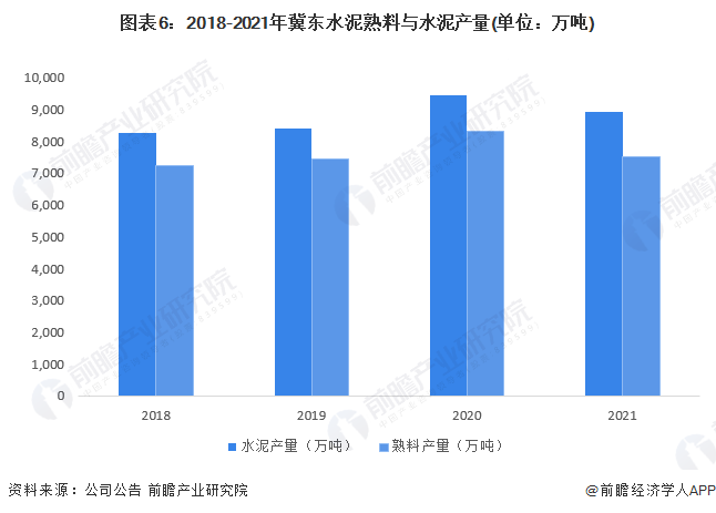 图表6：2018-2021年冀东水泥熟料与水泥产量(单位：万吨)