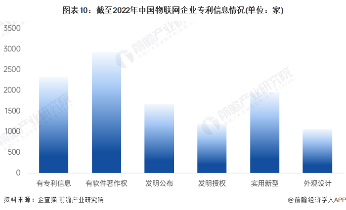 圖表10：截至2022年中國物聯網企業專利信息情況(單位：家)