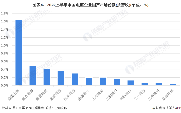 图表4：2022上半年中国电镀企业国产市场份额(按营收)(单位：%)