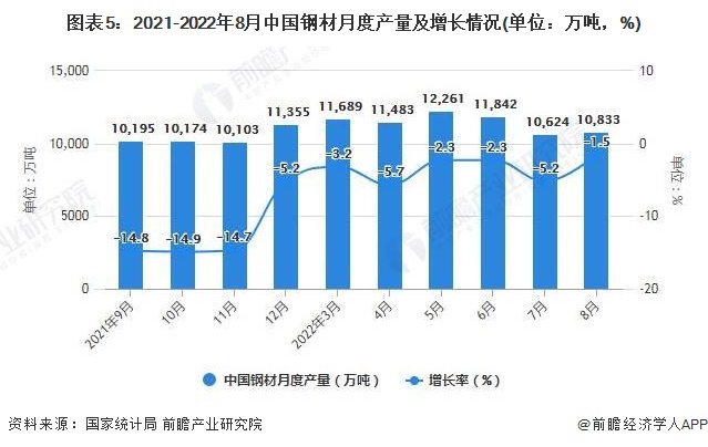 图表5：2021-2022年8月中国钢材月度产量及增长情况(单位：万吨，%)