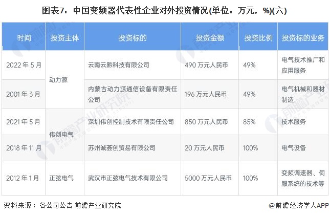 圖表7：中國變頻器代表性企業對外投資情況(單位：萬元，%)(六)