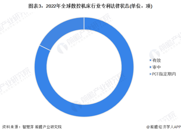 图表3：2022年全球数控机床行业专利法律状态(单位：项)