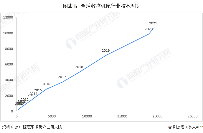 图表1：全球数控机床行业技术周期