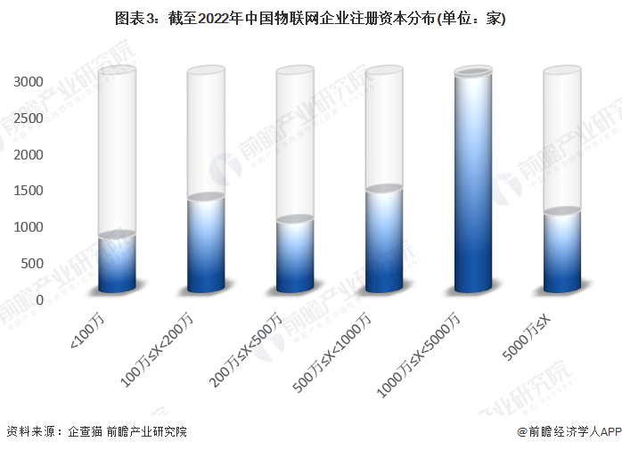 圖表3：截至2022年中國物聯網企業注冊資本分布(單位：家)