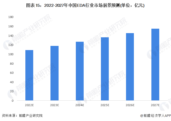 圖表15：2022-2027年中國EDA行業市場前景預測(單位：億元)
