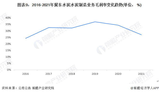 图表9：2016-2021年冀东水泥水泥制造业务毛利率变化趋势(单位： %)