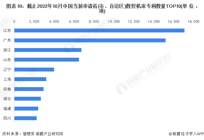 图表10：截止2022年10月中国当前申请省(市、自治区)数控机床专利数量TOP10(单位：项)