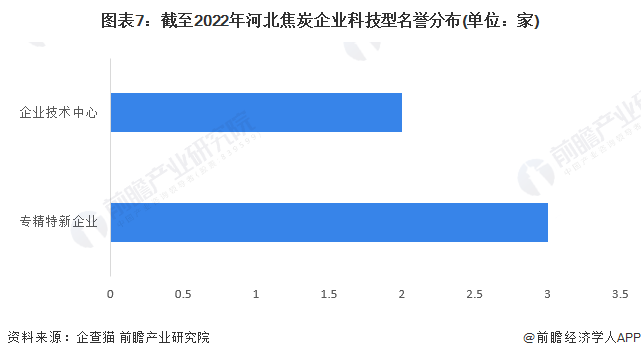 图表7：截至2022年河北焦炭企业科技型名誉分布(单位：家)