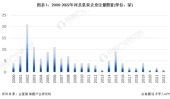 图表1：2000-2022年河北焦炭企业注册数量(单位：家)