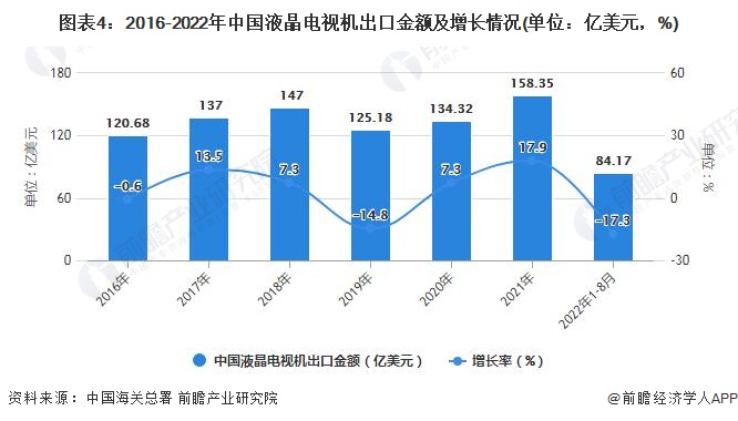 图表4：2016-2022年中国液晶电视机出口金额及增长情况(单位：亿美元，%)