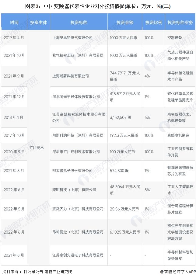 图表3：中国变频器代表性企业对外投资情况(单位：万元，%)(二)