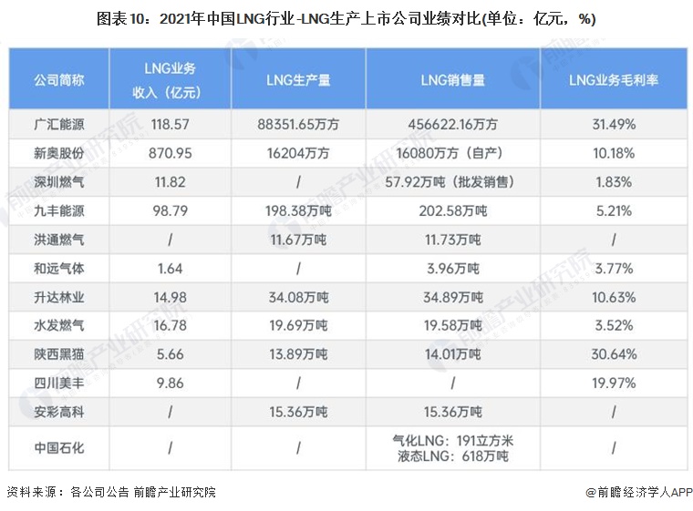 图表10：2021年中国LNG行业-LNG生产上市公司业绩对比(单位：亿元，%)