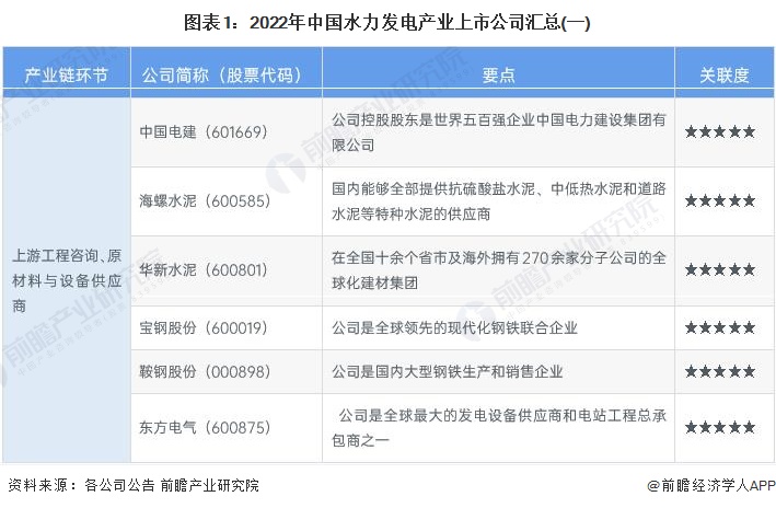 图表1：2022年中国水力发电产业上市公司汇总(一)