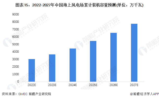 圖表15：2022-2027年中國海上風電場累計裝機容量預測(單位：萬千瓦)