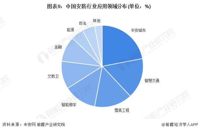 图表9：中国安防行业应用领域分布(单位：%)