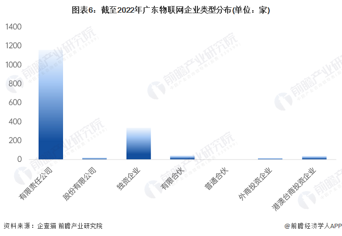 图表6：截至2022年广东物联网企业类型分布(单位：家)