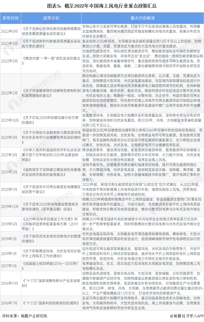 图表5：截至2022年中国海上风电行业重点政策汇总