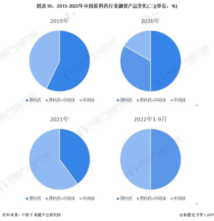 图表10：2015-2022年中国原料药行业融资产品变化(二)(单位：%)