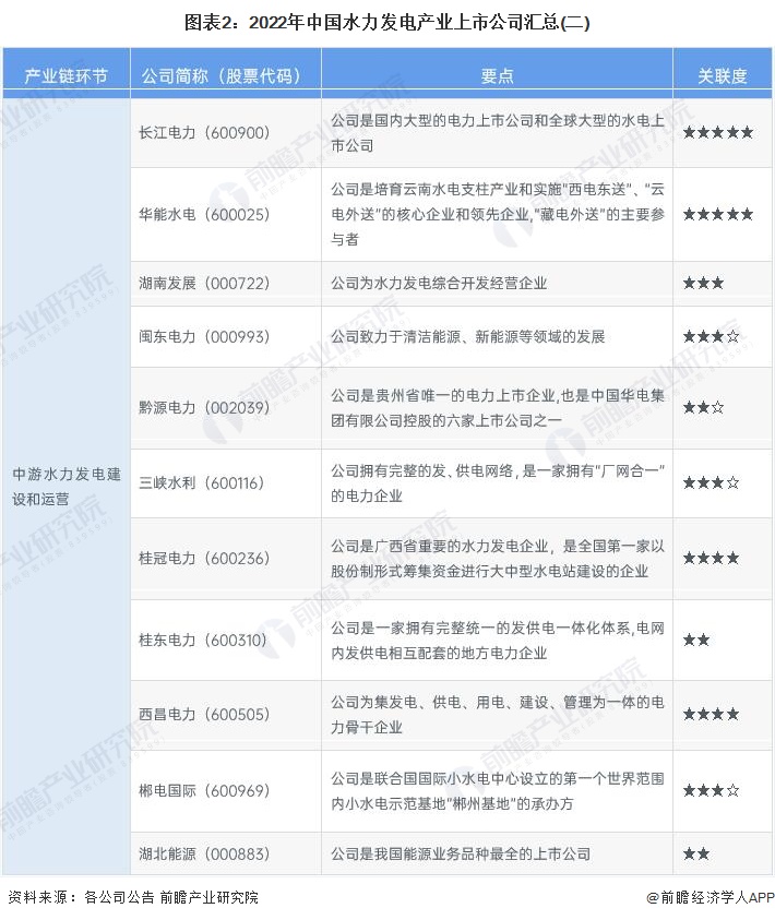 图表2：2022年中国水力发电产业上市公司汇总(二)